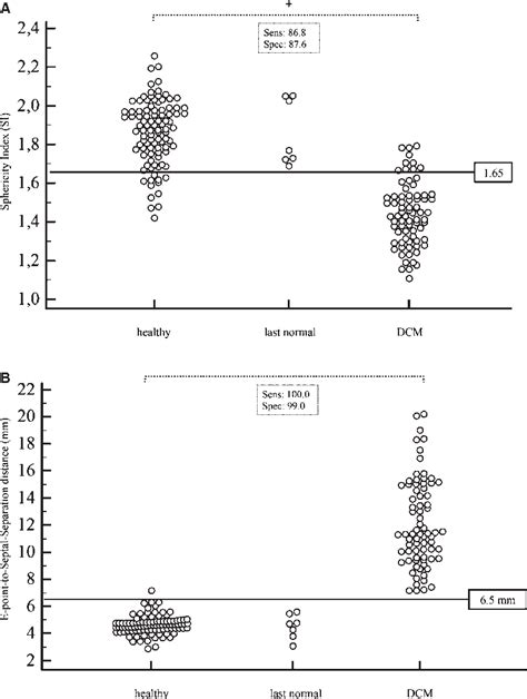 Sphericity Index and E‐Point‐to‐Septal‐Separation